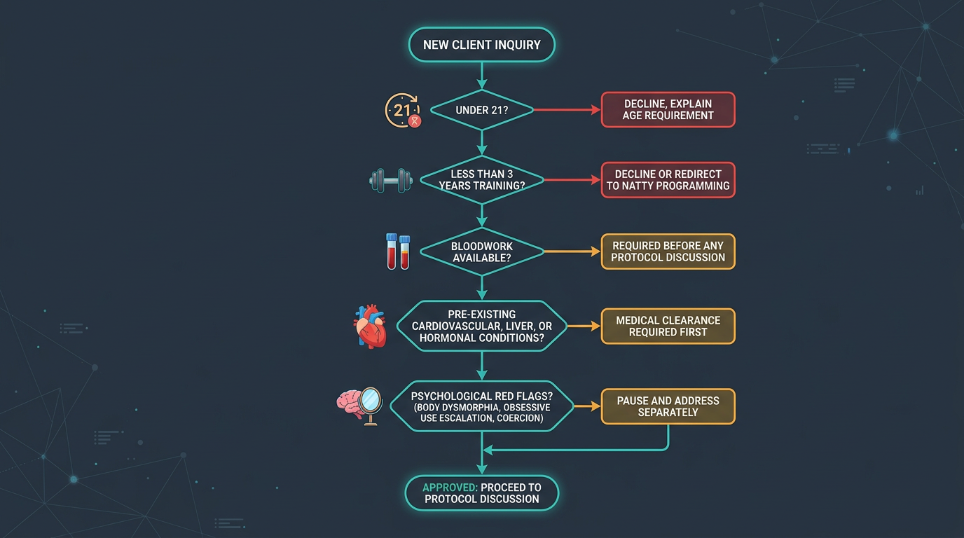 Coach Client Screening Flowchart
