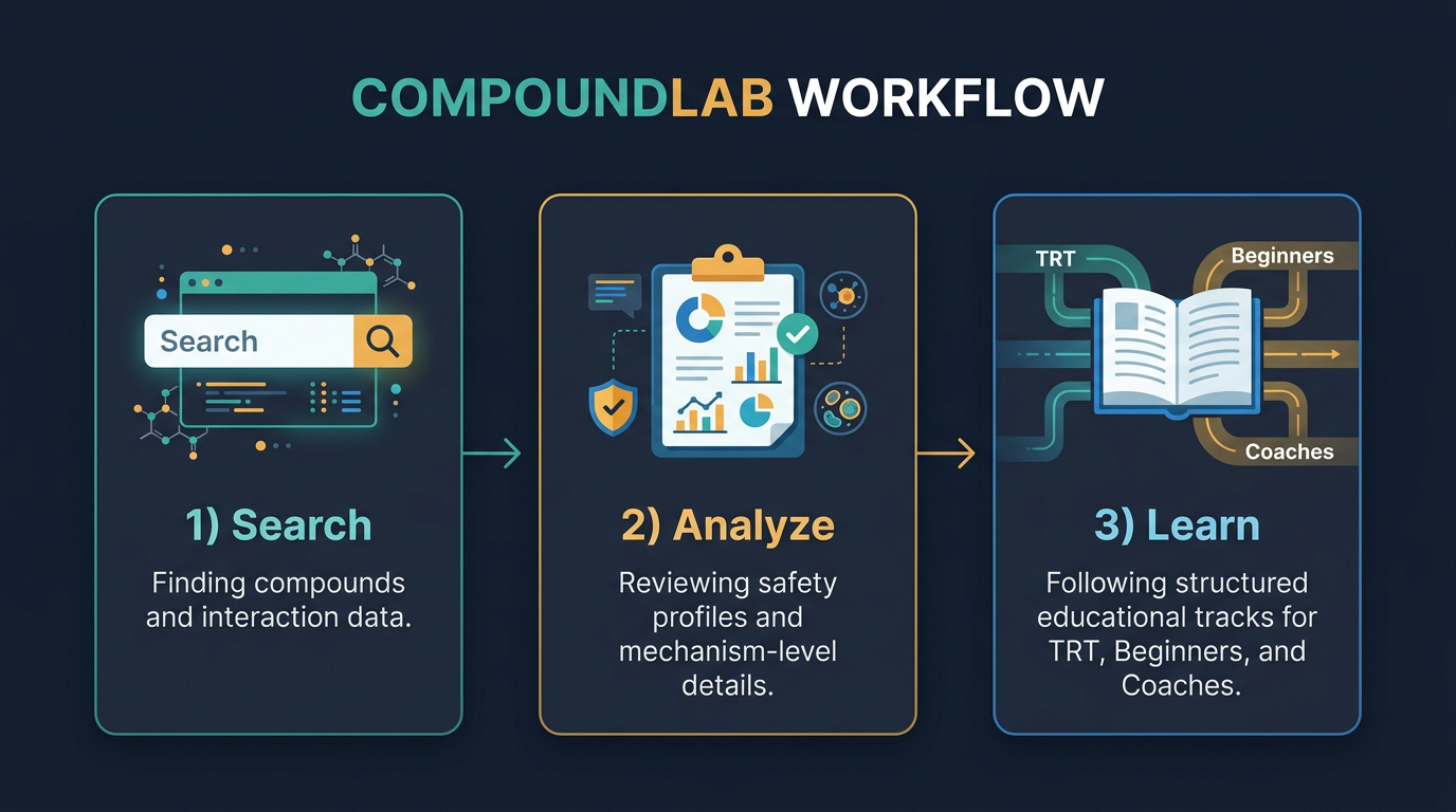 CompoundLab Workflow Overview